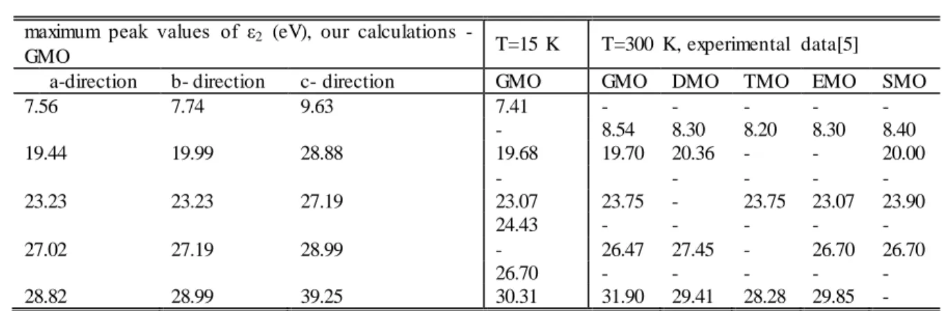 Table 2. The energy values at the zero point of real part of dielectric  function  for Gd 2 (MoO 4 ) 3 