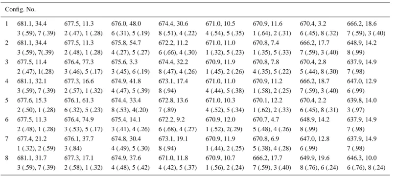Table II. Transition energies, absorption strengths and delocalization characteristics of the 16 configurations