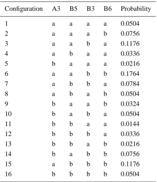 Table I. Probability of occurrence of the 16 configura- configura-tions in CP29 Configuration A3 B5 B3 B6 Probability 1 a a a a 0.0504 2 a a a b 0.0756 3 a a b a 0.1176 4 a b a a 0.0336 5 b a a a 0.0216 6 a a b b 0.1764 7 a b b a 0.0784 8 a b a b 0.0504 9 