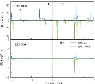 Fig. 6. (a, b) Total DOS and PDOS of Li atom in B site.