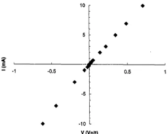 Fig. 2.  I-V  characteristic of Pt/composite/Au sandwich junction (o'= 