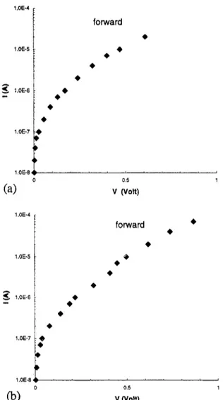 Fig.  6.  Semilogarithmic plots  of current  vs.  forward  voltage  for  (a)  In/ 