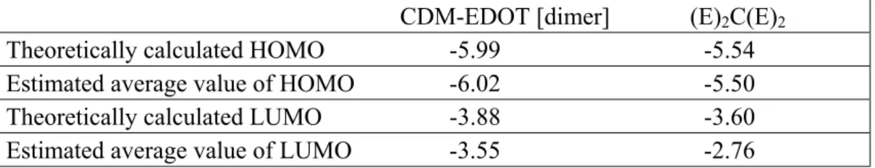 Table 3: Comparison of HOMO and LUMO levels of co-oligomers with                estimated average values.