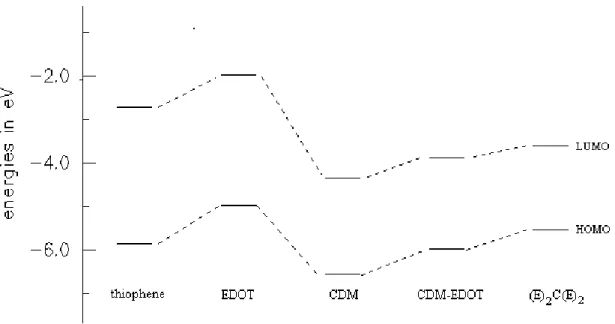 Figure 3: Changes in the HOMO and LUMO levels of thiophene (hexamer),                 of EDOT (hexamer), of CDM (trimer), of CDM-EDOT (dimer), and                 of (E) 2 C(E) 2  respectively