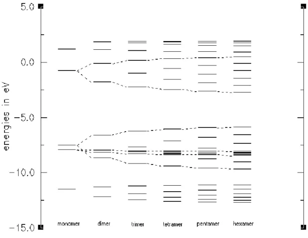 Figure 4: Energy levels and development of bands for oligomers of thiophene.