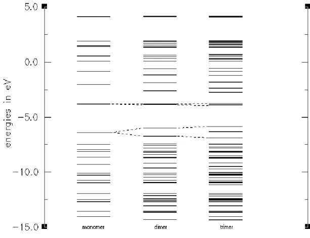 Figure 6: Energy levels and development of bands for oligomers of CDM-EDOT.