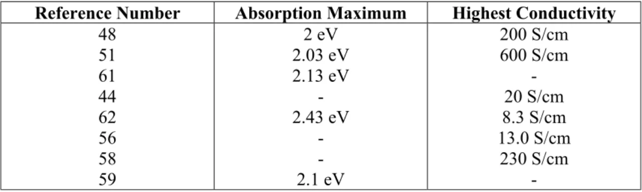 Table 4: Absorption maxima and highest conductivity values for p-doped poly-EDOT                reported in the literature.