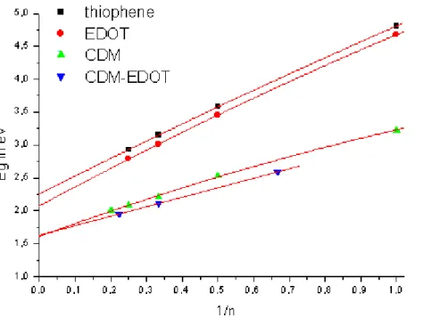 Figure 7: Energy gaps vs 1/number of repeat units of thiophene, of EDOT, of CDM,                 and of CDM-EDOT.