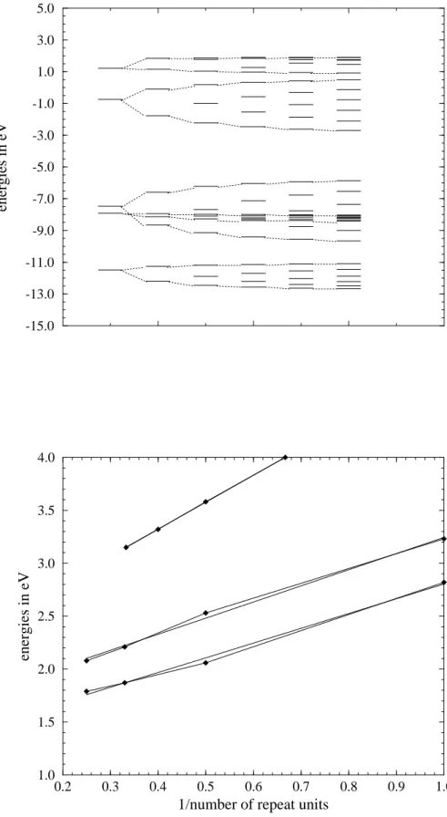 Figure 4 Energy levels and development of bands for oligomers of thiophene