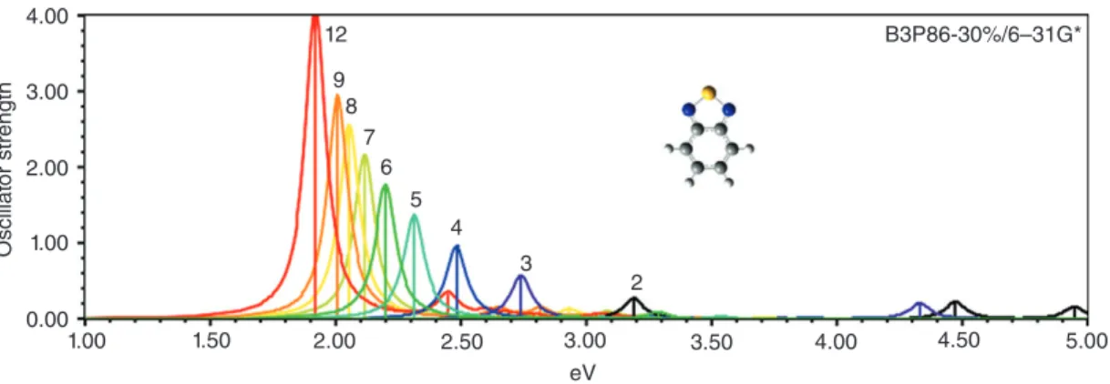 FIGURE 4 | UV spectra of 2-BT through 12-BT at B3P86-30%/6-31G*.