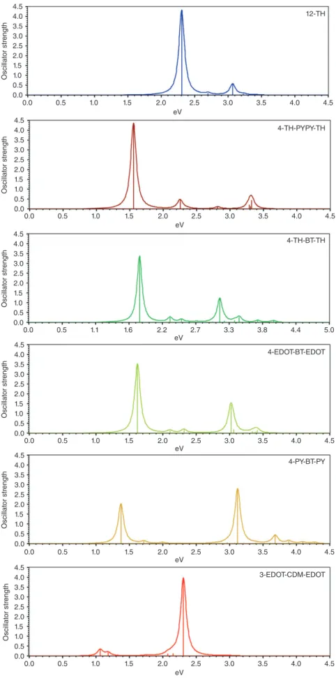 FIGURE 5 | TDB3P86-30%/6-31G* UV spectra of donor–acceptor systems with 24 conjugated double bonds.