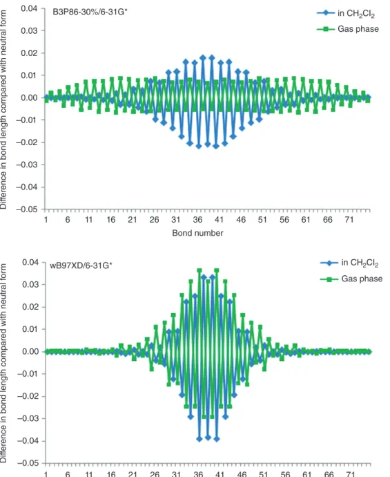 FIGURE 6 | Bond-length differences between of 19-FU neutral form and cation in gas phase and in CH 2 Cl 2 at B3P86-30%/6-31G* and wB97XD/6-31G*.
