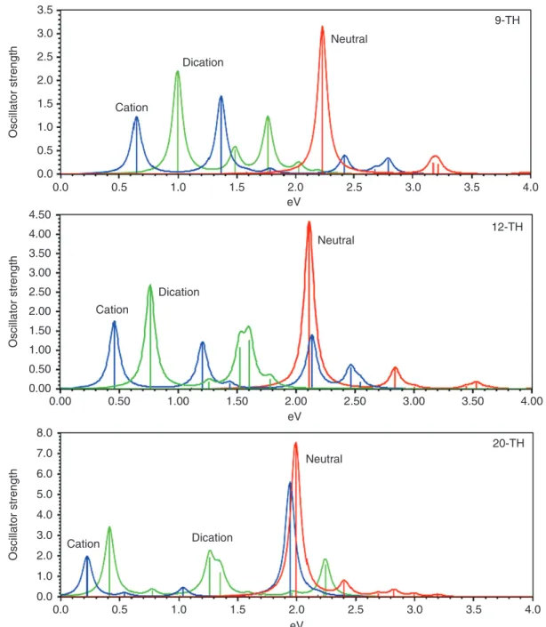 FIGURE 8 | Development of UV spectra of oligomers with increasing chain length.