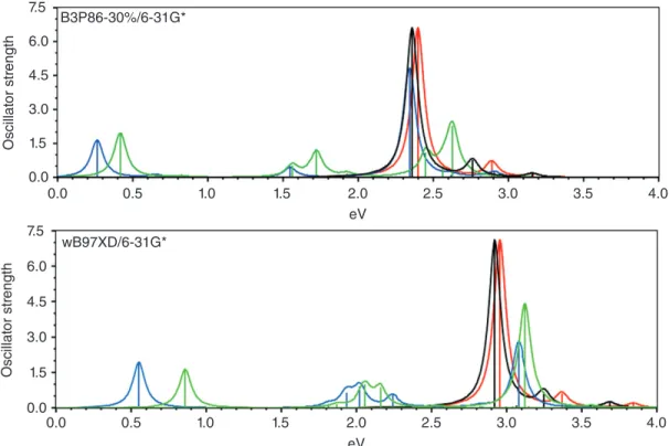 FIGURE 9 | Cation spectra of 19-FU at B3P86-30%/6-31G*and wB97XD/6-31G* in gas phase and in CH 2 Cl 2 .