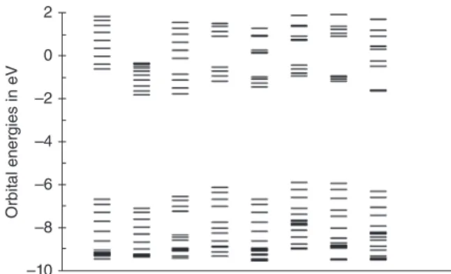 FIGURE 2 | Twenty occupied and 10 unoccupied molecular orbital energies of systems with 24 conjugated double bonds: 12-TH, 12-BT, 4-TH-PYPY-TH, 4-PY-PYPY-PY, 4-TH-BT-TH, 4-EDOT-BT-EDOT, 4-PY-BT-PY, and 3-EDOT-CDM-EDOT at wB97XD/6-31G*.