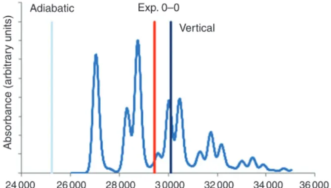 FIGURE 3 | Vibronically resolved main absorption peak of C 12 H 14 at wB97XD/6-31G*. The dark blue line indicates the vertical excitation; the light blue line represents the adiabatic excitation energy; and the red line denotes the experimental value from 