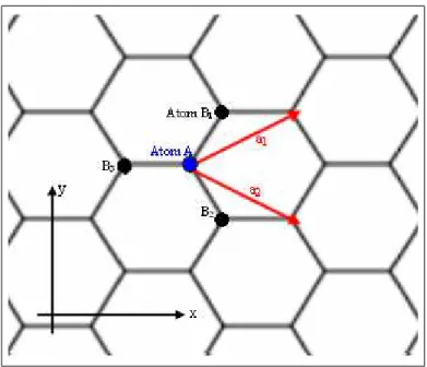 Figure 1.2: Carbon atoms are located at the corners of the hexagons. Blue dot shows A type and black dots show three nearest B type atoms