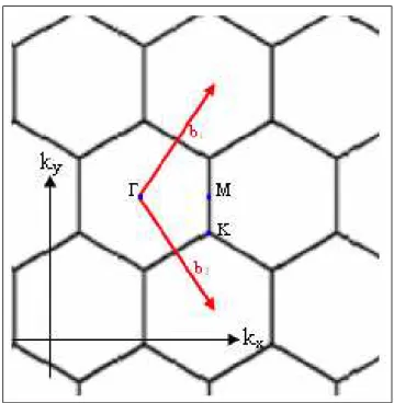 Figure 1.3: The corresponding reciprocal of graphene lattice shown in figure 1.2.