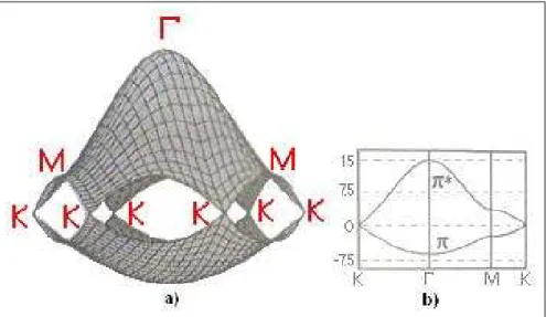 Figure 1.4: (a) The energy dispersion relations for graphene shown throughout the whole region of Brillouin zone