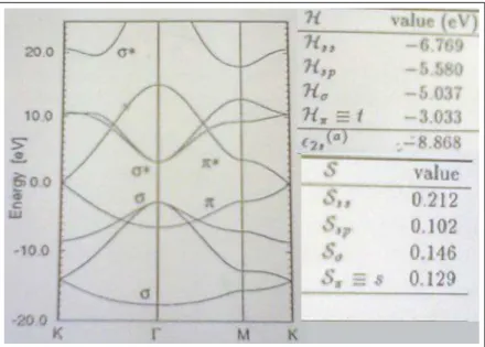 Figure 1.5: Graphene electronic band structure and the parameters used in calcu- calcu-lation in Dresselhaus (² 2p = 0)