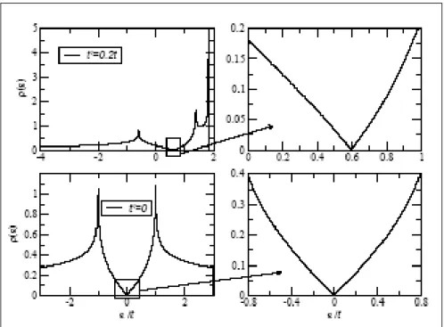 Figure 1.7: Density of states of graphene computed with second nearest neighbour (top) and first nearest neighbour approximation (bottom)