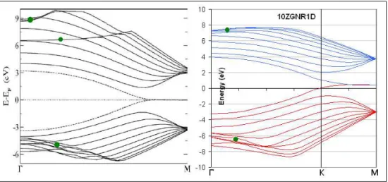 Figure 2.4: A comparison of calculated band structure of 1D 10ZGNR (on the right) with the one in the literature