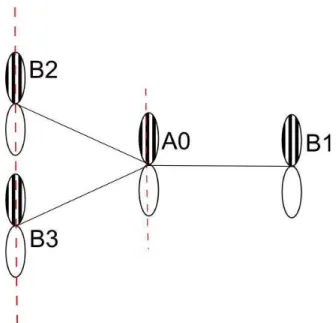 Figure 2.2: The orientations of p y orbitals for nearest neighbor atoms A0, B1, B2, and B3