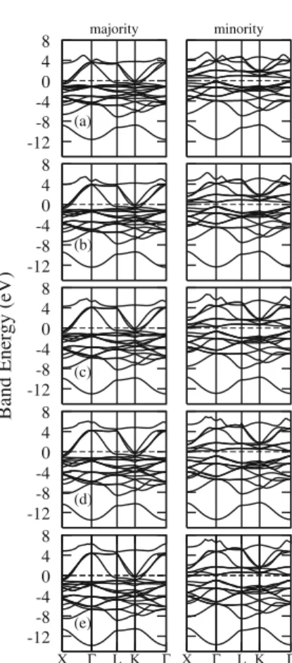 Fig. 2. Spin resolved electronic band structure of Co 2 MnSi for majority ( ↑) and minority (↓) spins under (a): 0, (b): 25, (c):