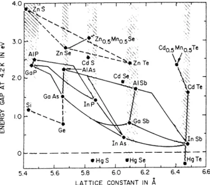 Figure  2 . 1 :  Energy  gaps  versus  lattice  constants  at  4.2  K  From  reference  5