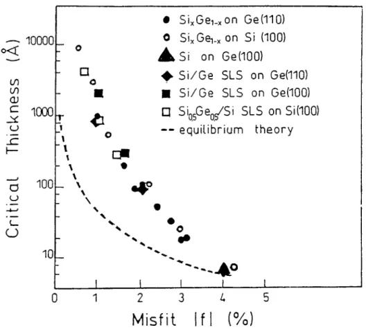 Figure  2.2:  Critical  layer  thickness  as  a  function  of  misfit  parameter  From  Reference  70