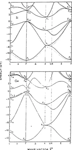 Figure  2.4:  Band  structures  for  Si  and  Ge.