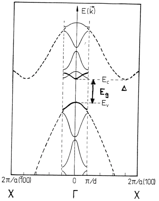 Figure  2.8:  Folding  of  Si-like indirect  band  structure  From  Reference  70