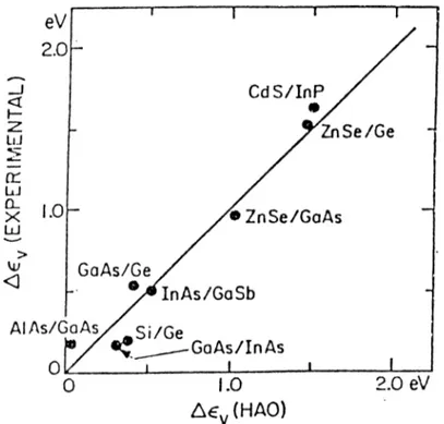 Figure  2.8:  Experimental  valence  band  offsets  as  a  function  of  theoretical  valence  band  offsets  calculated  by  Harrison.