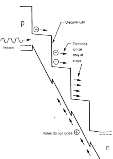 Figure  2 . 12 :  Energy  band  diagram of a staircase  avalanche photodiode  This  figure is  taken  from  Reference  [35]