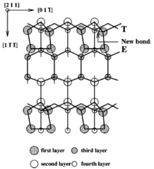 FIG. 4. The proposed ␲-bonded chain reconstruction of Si共211兲 surface. The top layer T atoms bind with the corresponding  fourth-layer atoms