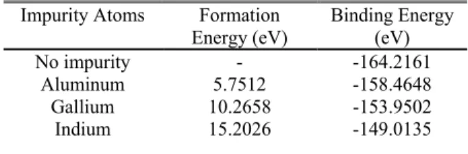 Table 1. The formation and binding energies for pure β- β-Si 3 N 4  crystal and the β-Si 3 N 4  crystal with Al, Ga and In 
