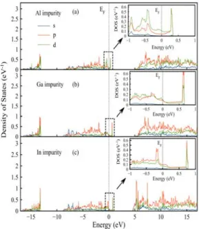 Fig. 4. PDOS for the β-Si 3 N 4  crystal containing   a) Al, b) Ga, c) In impurity atoms 