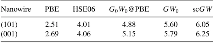 TABLE I. Calculated band gaps (in eV) of TiO 2 nanowires.