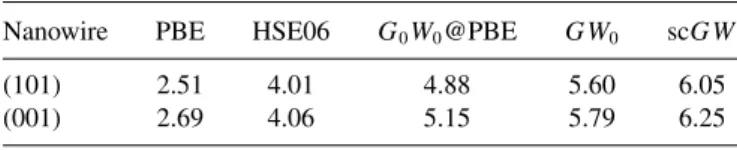 TABLE I. Calculated band gaps (in eV) of TiO 2 nanowires.