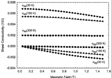 FIG. 1. Conductivity tensors vs magnetic field at 30, 150, and 300 K. The symbols are the experimental data