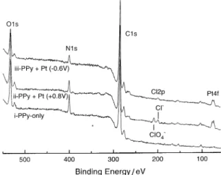 Fig. 3. XPS spectra of the electrode: (i) after PPy deposition, (ii) after Pt deposition, ClO 4 − doped at + 0.8 V/MSE, and (iii) after Pt deposition, ClO 4 − doped at − 0.6 V/MSE.