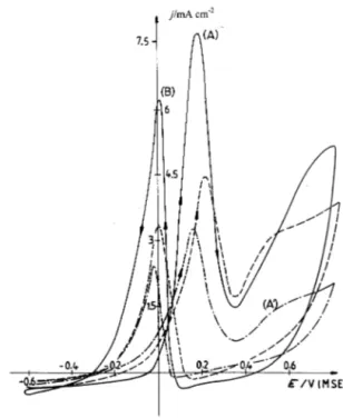 Fig. 6. Cyclic voltammogram of 0.1 M methanol (- · - · -.) before doping, ( — ) doping at 0.8 V/MSE, (- - - -) doping at − 0.6 V/MSE, t doping = 15 min, 6=50 mV s − 1 , m Pt = 100 mg cm − 2 .