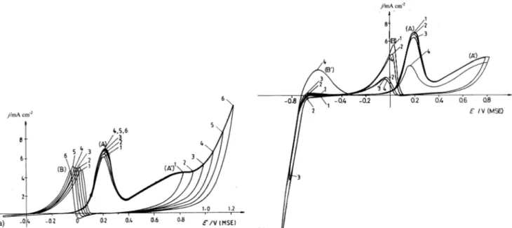 Fig. 7. (a) Effect of the positive sweep on the electrooxidation of 0.1 M methanol for the doped state, 6=50 mV s − 1 , t d = 15 min, m Pt = 100 mg cm − 2 