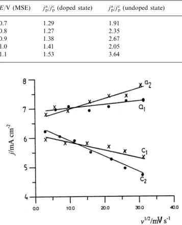 Tafel plot analysis of the left-hand side of the first oxidation peak (A) is also realised (Fig