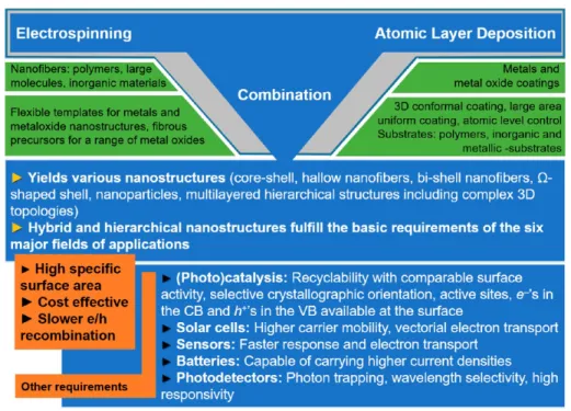 Figure 1c. We start the review by brie ﬂy discussing the processes of electrospinning and ALD.