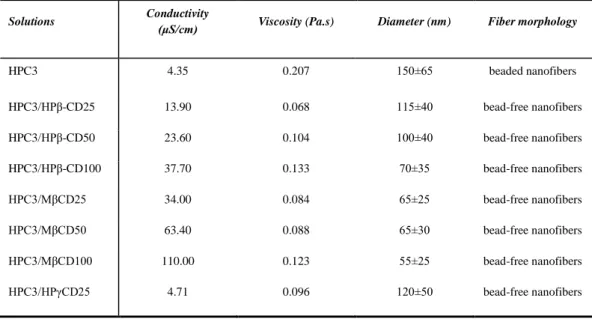 Table  2.  The  characteristics  of  HPC  solution  and  CD  incorporated  HPC  solutions and the resulting electrospun ﬁbers