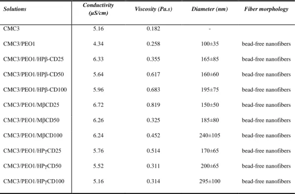 Table  3.  The  characteristics  of  CMC,  CMC/PEO  and  CD  incorporated  CMC  solutions and the resulting electrospun ﬁbers