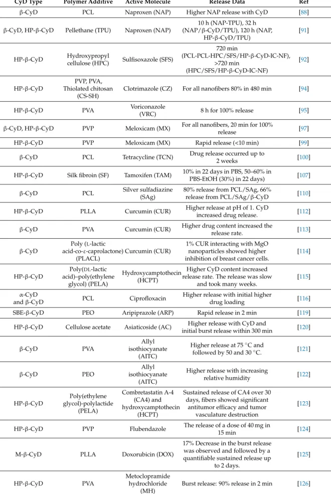Table 1. General overview of CyD/drug ICs embedded polymeric electrospun nanofibers used in drug delivery.