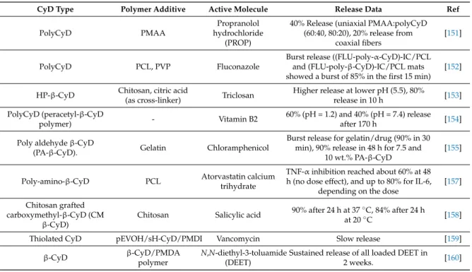 Table 2. Overview of polyCyD/drug electrospun nanofibers used in drug delivery.