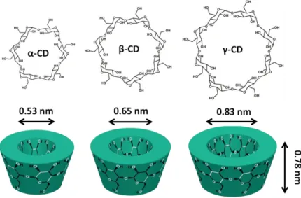 Figure 5. Chemical structure and schematic view of α-CD, β-CD, and γ-CD  [56]. 